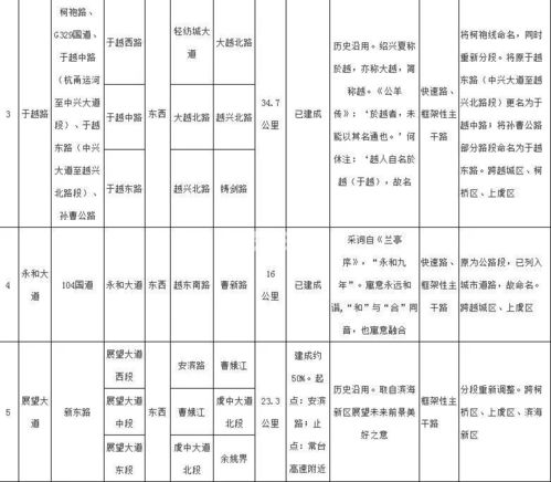 紹興市區(qū)20條跨區(qū)主要道路擬命名 更名