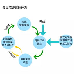 食品企業(yè)如何有效避免食品欺詐 評(píng)估與應(yīng)對(duì)策略